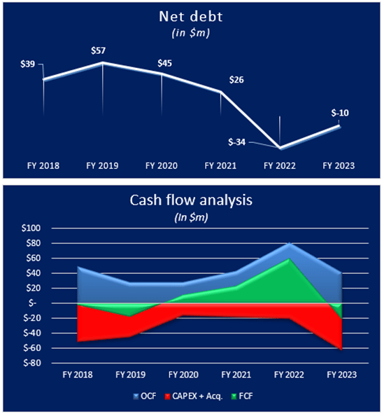 Net Debt