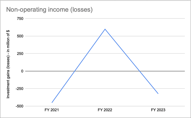 Non-operating income time series