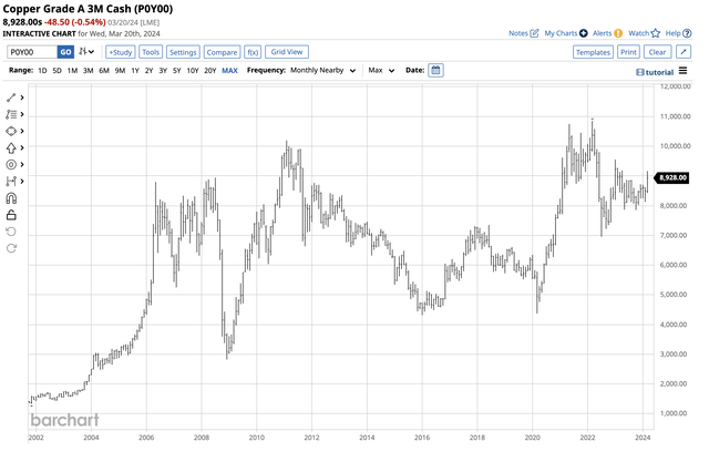 Bullish trend over the past decades
