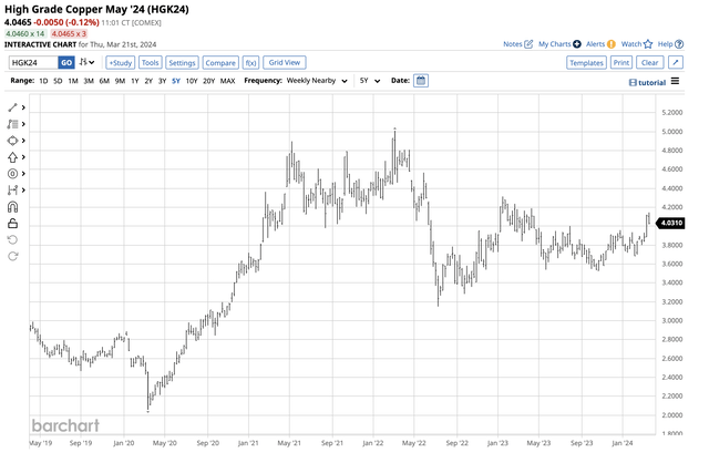 Record high in 2022, correction, recovery