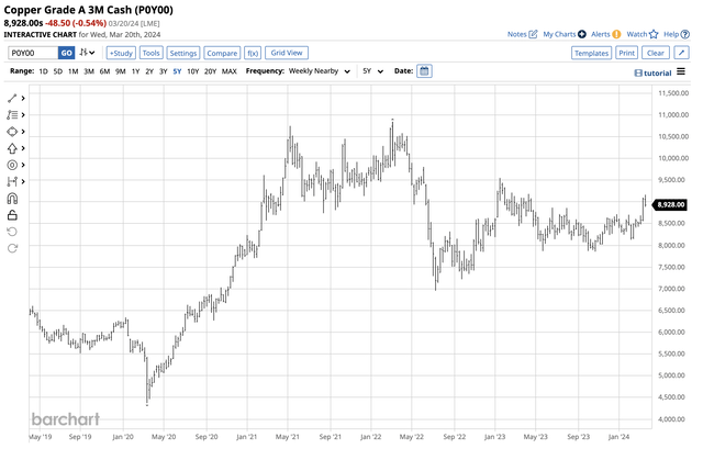 Record high in 2022, correction, recovery