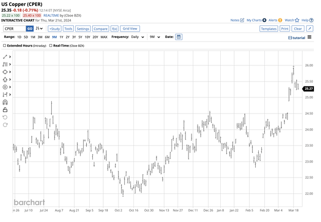 CPER tracks copper futures and forward prices