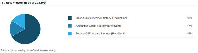 OPP Strategy Weightings