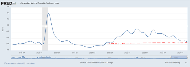 Chicago Fed Financial Conditions Index