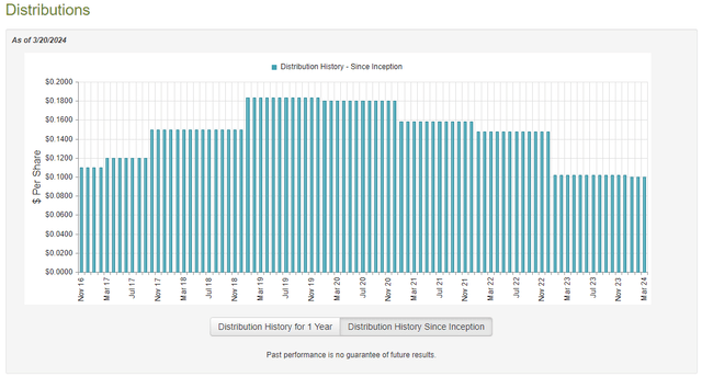 OPP Dividend History