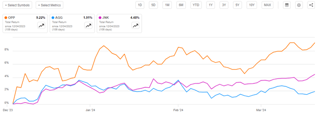 OPP vs Indices Total Return Article-to-Article