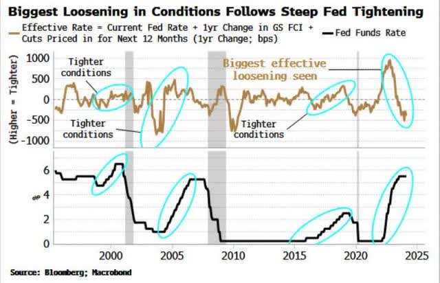 GS Financial Conditions Index