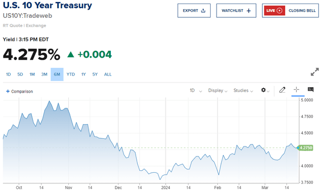 10Y Treasury 6-Mo. Chart