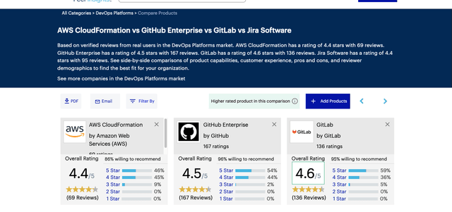 GitLab and Competitors