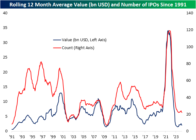 Number of IPOs since 1991
