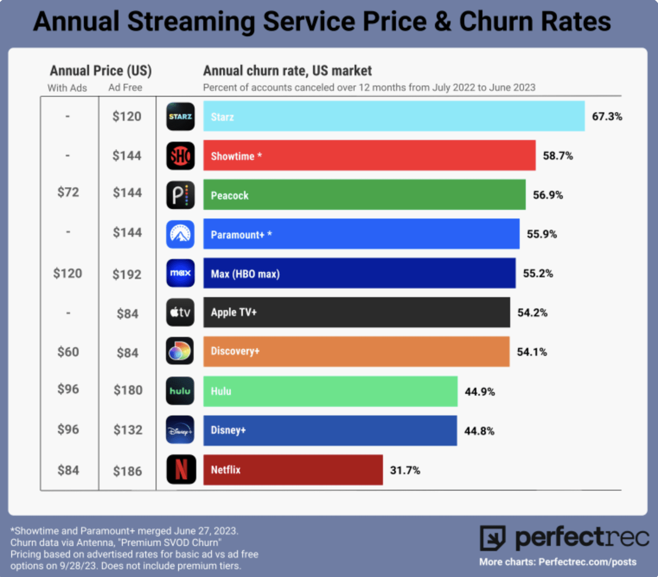 Annual churn rate of streaming services