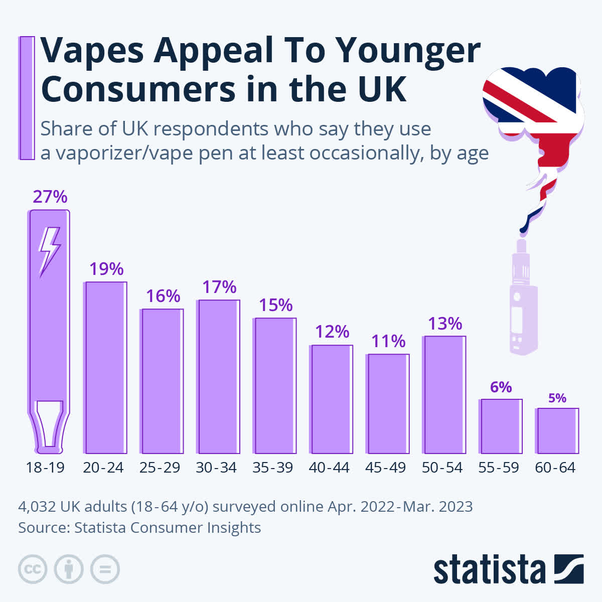 Infographic: Vapes Appeal To Younger Consumers in the UK | Statista