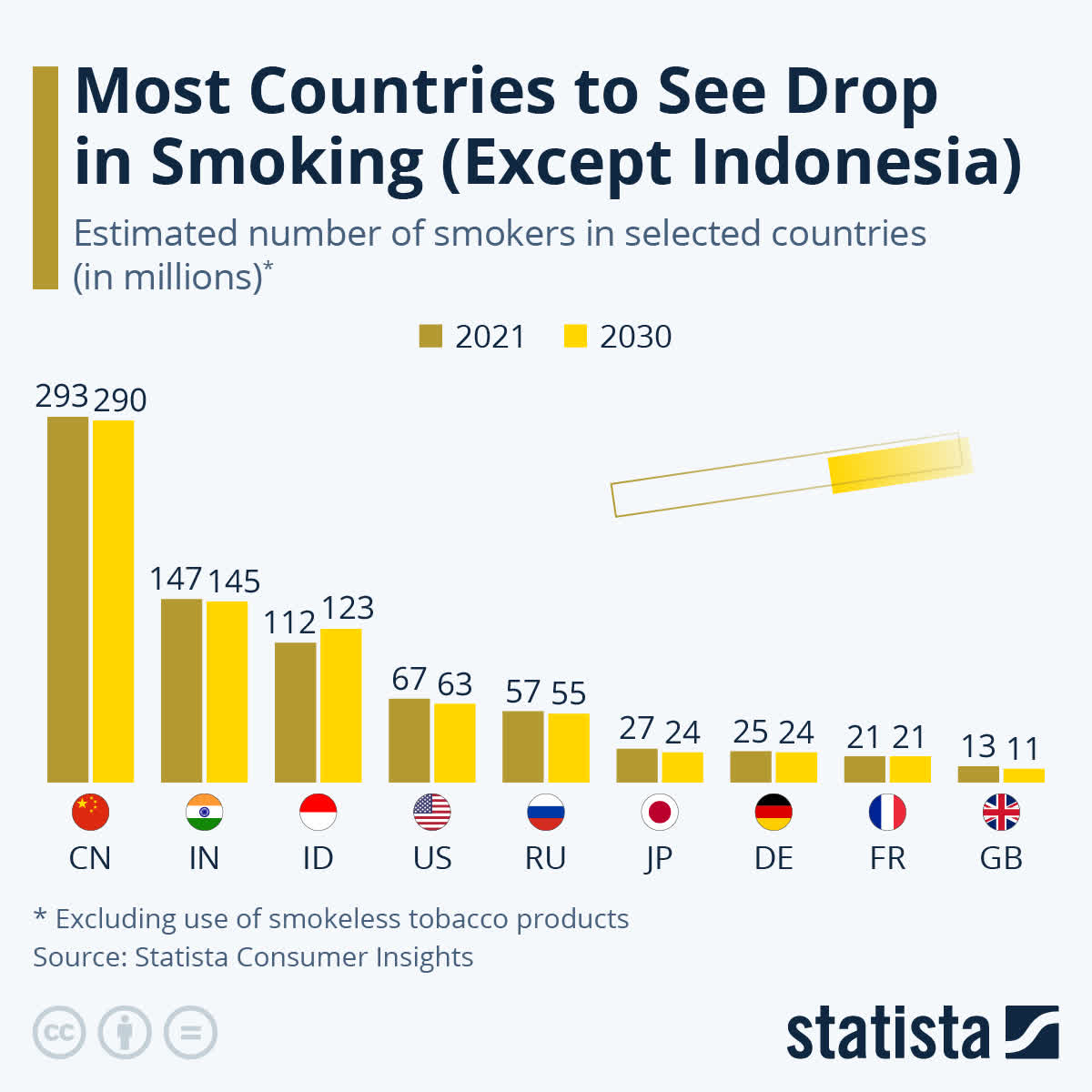 Infographic: Most Countries to See Drop in Smoking (Except Indonesia) | Statista