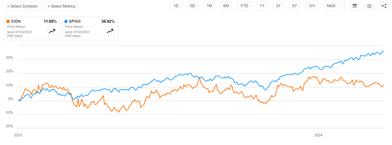 CION share price compared to S&P 500