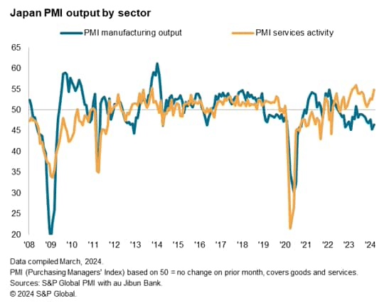 Japan PMI output by sector