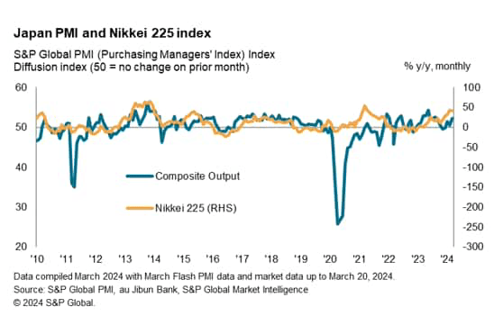 Japan PMI and Nikkei Index