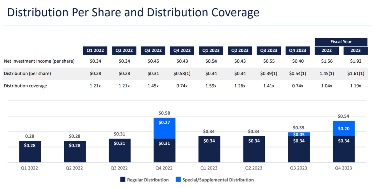 dividend coverage ratio