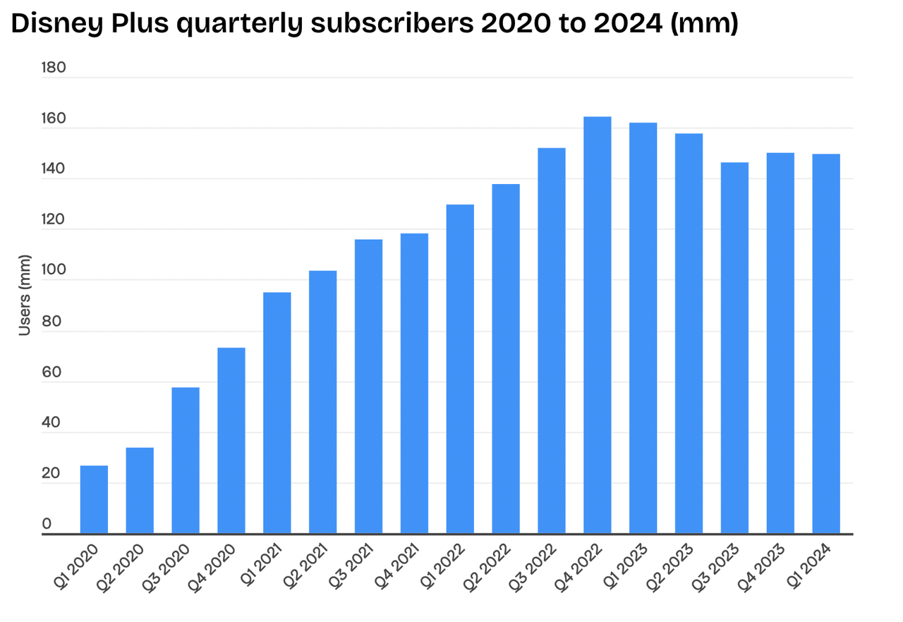 Disney+ subscriber numbers by quarter