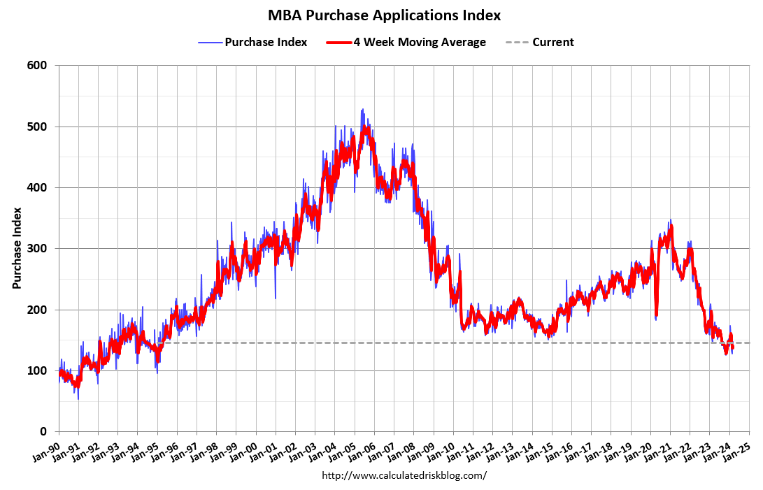 Purchase Mortgage Applications