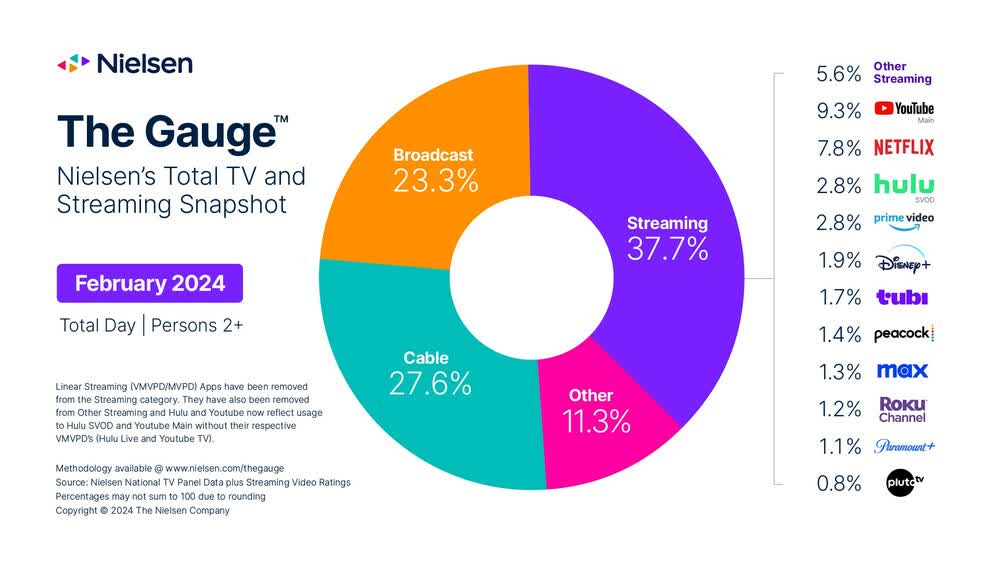 Nielsen February 2024 Snapshot