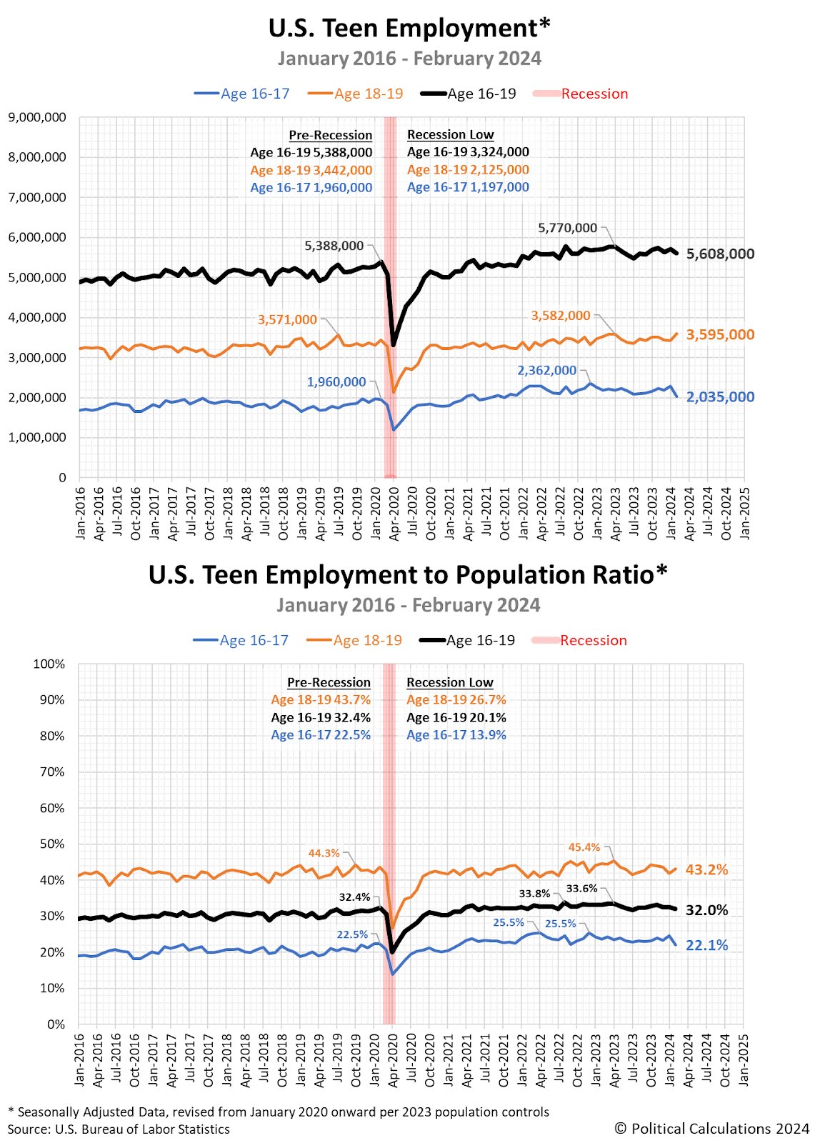 U.S. Teen Employment and Teen Employment to Population Ratio, January 2016 - February 2024