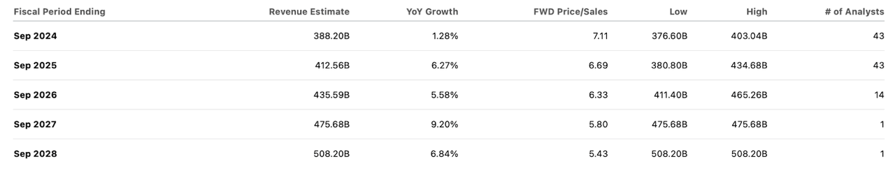 consensus estimates