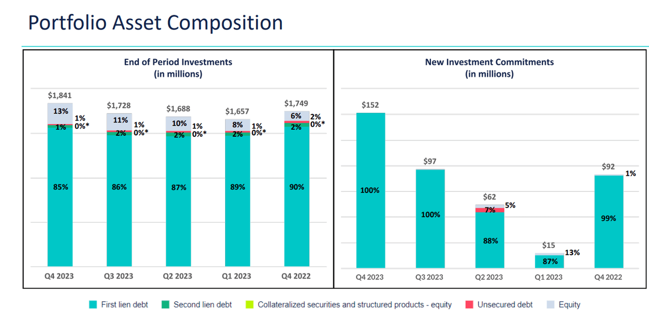 new investment commitments