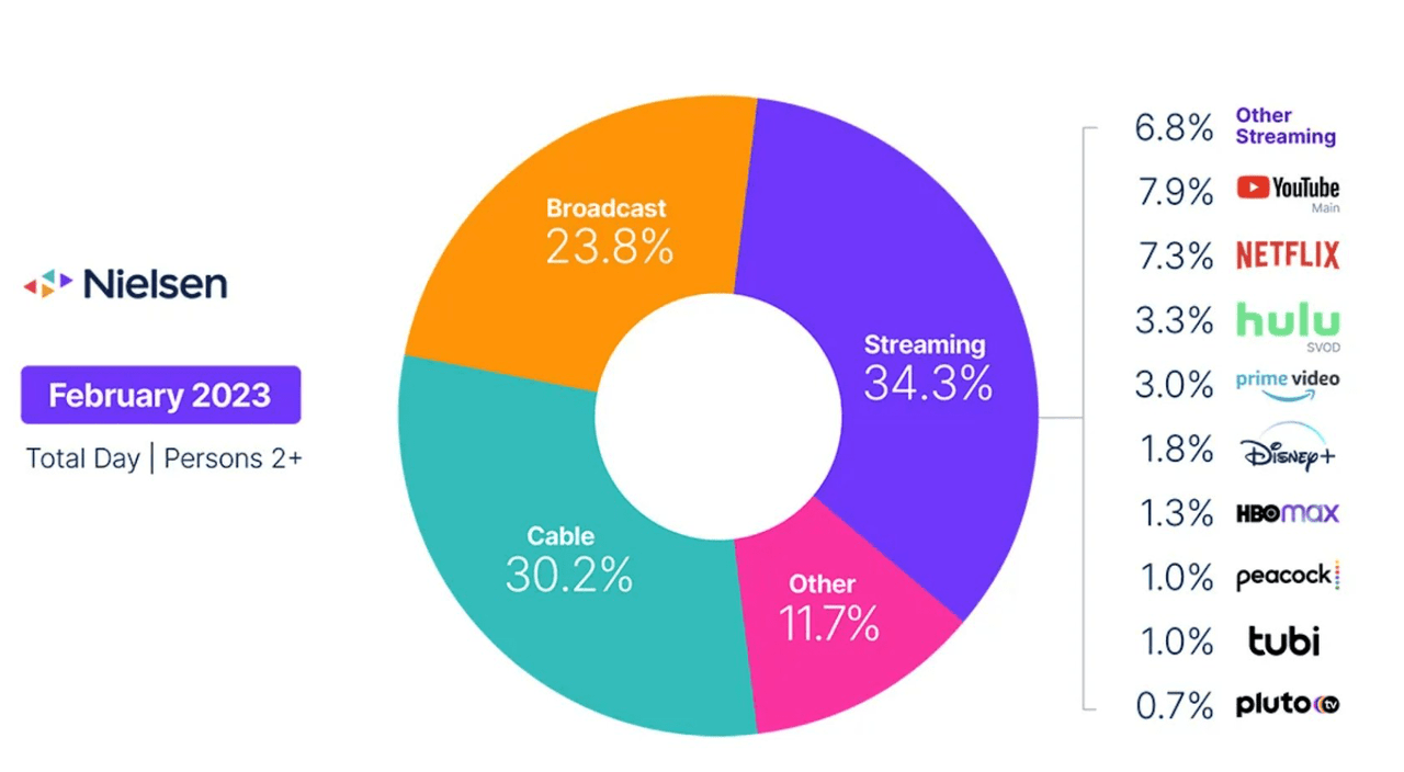 Nielsen February 2023 Snapshot