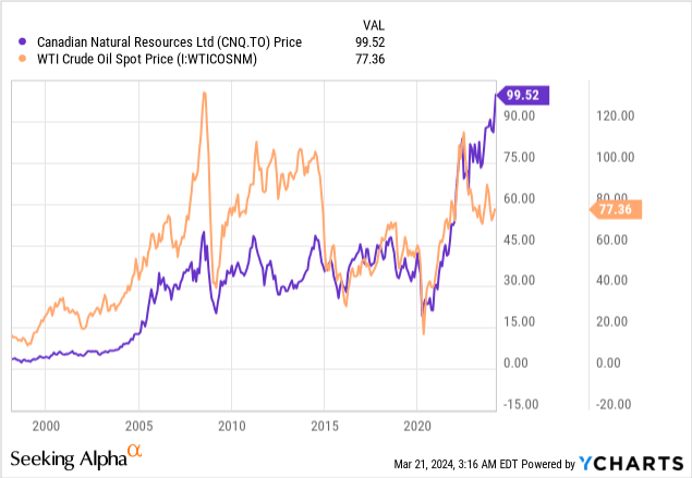 Canadian Natural Resources: Fully Priced, Good Time To Consider ...