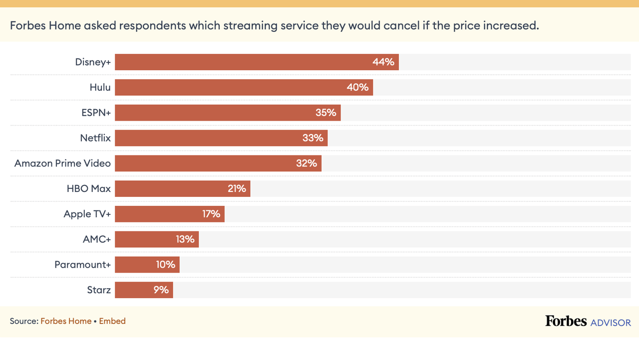 Survey on which streaming services consumers will cut back on