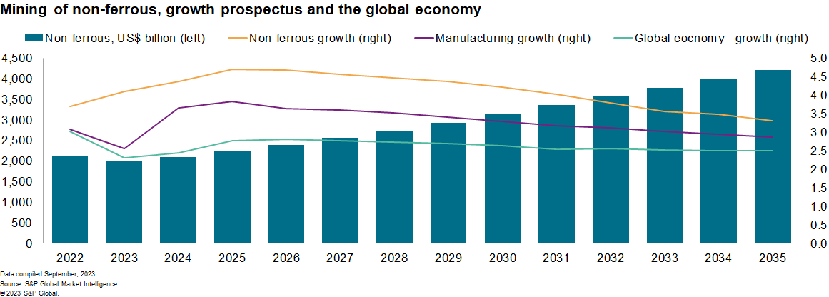 Mining of non-ferrous, growth prospects and the global economy