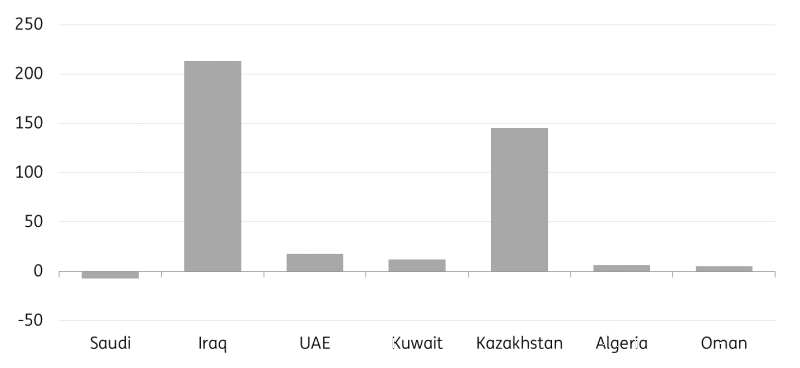 Production of OPEC+ additional voluntary supply cuts- Jan-Feb 2024
