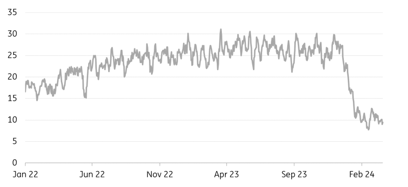 7-day moving average of daily tanker transit calls- Bab el-Mandeb Strait