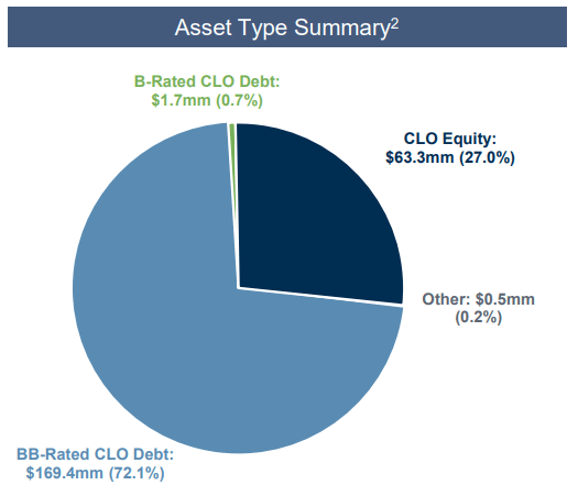 Breakdown of Assets