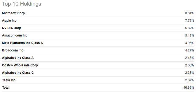 Invesco QQQ Trust ETF Top 10 Holdings