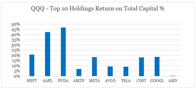 Invesco QQQ Trust ETF Top 10 Holdings Return on Total Capital