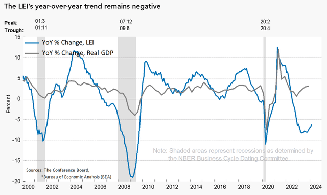 Leading Economic Index