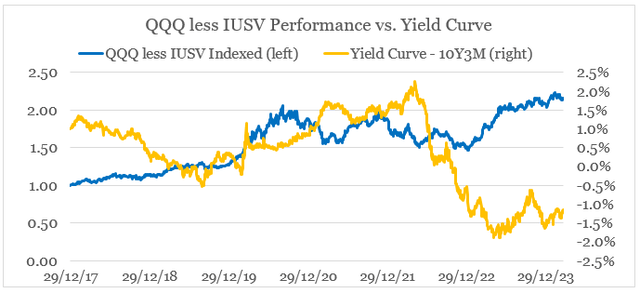 Growth stocks are unlikely to outperform value if the yield curve is of any guidance