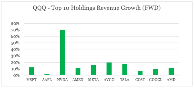 Invesco QQQ Trust ETF Top 10 Holdings Expected Revenue Growth
