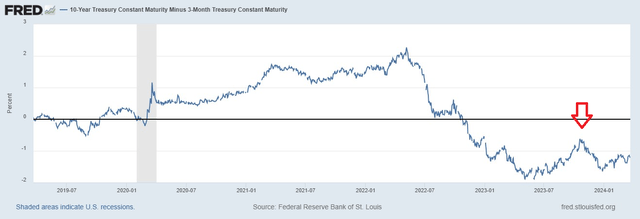 Yield curve remains inverted