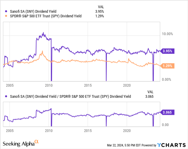 YCharts - Sanofi vs. S&P 500 ETF, Dividend Yields, 20 Years