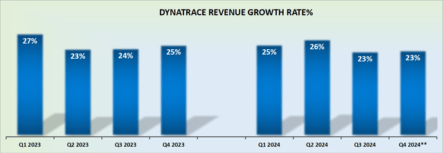 DT revenue growth rate