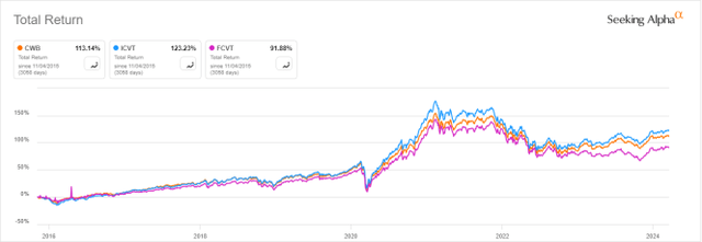 CWB vs. competitors