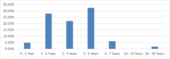 Maturity profile