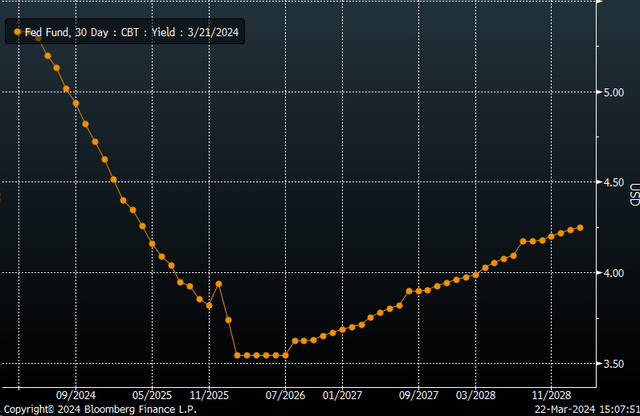 Fed Funds Futures