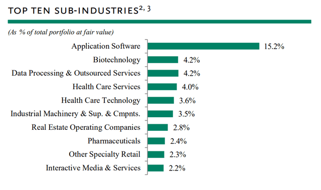 OCSL top ten holdings by industry