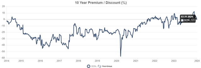 OCSL premium to NAV chart history