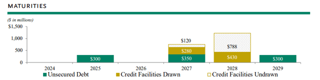 OCSL debt maturity schedule