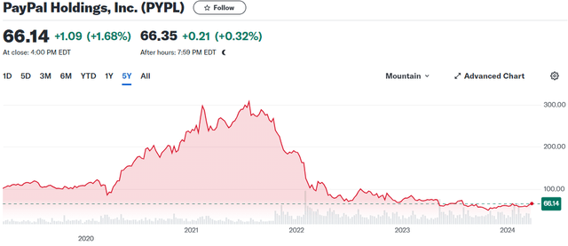 PayPal historical price movement