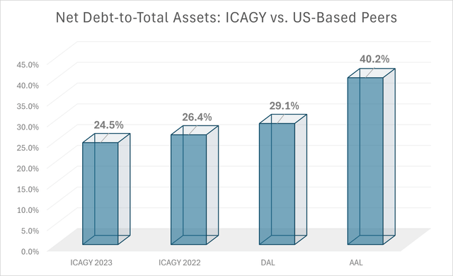 Net Debt-to-Total Assets: International Consolidated Airlines vs. US-Based Peers